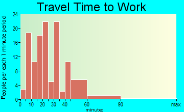 Elizabeth travel time to work