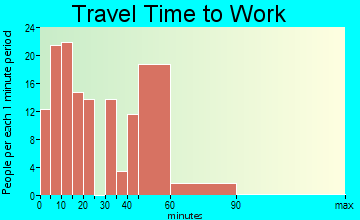 Elizabethville travel time to work
