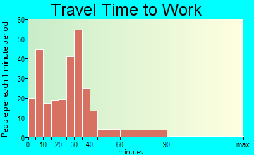 Elkland travel time to work