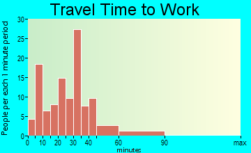 Ellport travel time to work