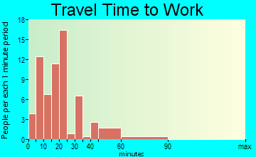 Ellsworth travel time to work