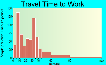 Ellwood City travel time to work - commute