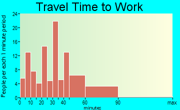 Elverson travel time to work