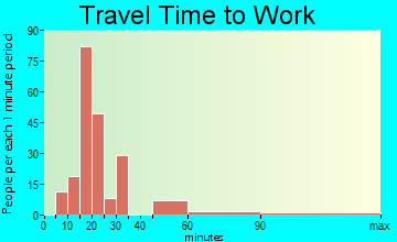 Elysburg travel time to work - commute