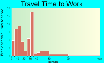 Emlenton travel time to work