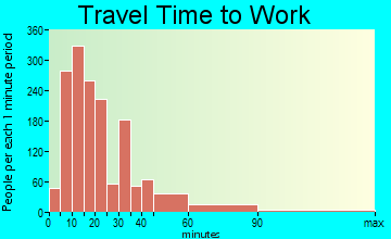 El Segundo travel time to work - commute