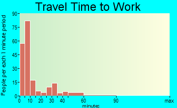 Emporium travel time to work