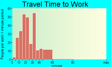 Emsworth travel time to work