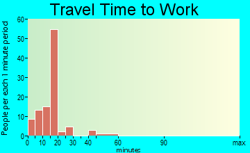 Englewood travel time to work