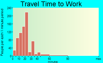 Enola travel time to work