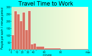 Ephrata travel time to work - commute