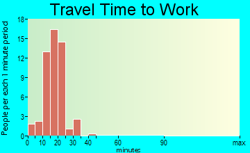 Ernest travel time to work - commute