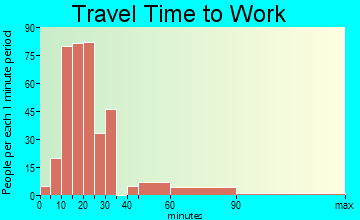 Etna travel time to work - commute