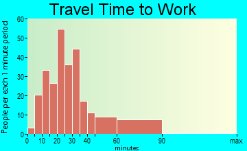 Evansburg travel time to work