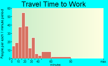 Evans City travel time to work - commute