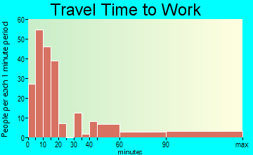 Everett travel time to work - commute
