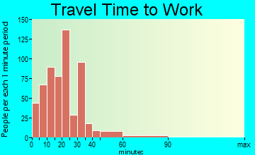 Exeter travel time to work
