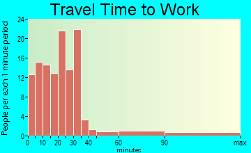 Factoryville travel time to work