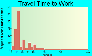 El Verano travel time to work