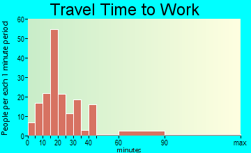 Fairchance travel time to work