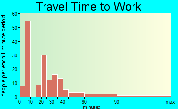 Fairdale travel time to work