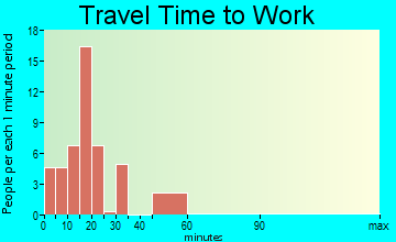 Fairfield travel time to work - commute