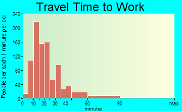 Fairless Hills commuting: travel time to work