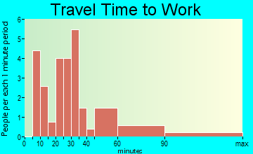 Fairview travel time to work - commute
