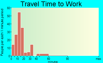 Falls Creek travel time to work - commute