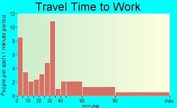 Fawn Grove travel time to work