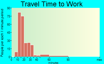Fayetteville travel time to work