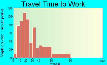 Feasterville-Trevose travel time to work - commute