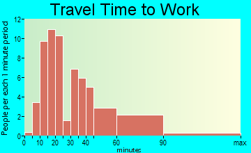Felton travel time to work