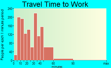 Fernway commuting: travel time to work