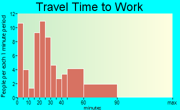 Finleyville travel time to work