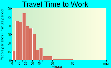Fleetwood travel time to work - commute
