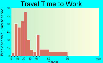 Flying Hills travel time to work