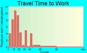 Ford Cliff travel time to work