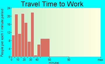 Forest City travel time to work - commute