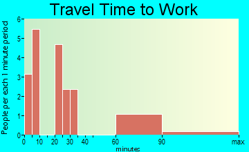 Forksville travel time to work