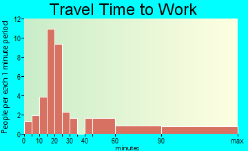 Forrestville travel time to work