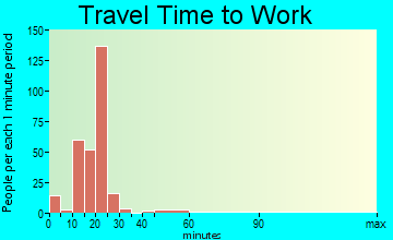 Empire commuting: travel time to work