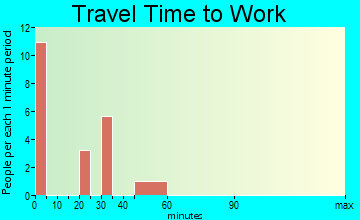 Fort Indiantown Gap travel time to work