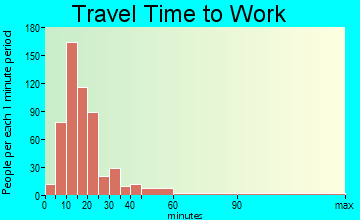 Forty Fort travel time to work