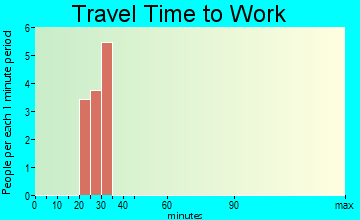 Foundryville travel time to work