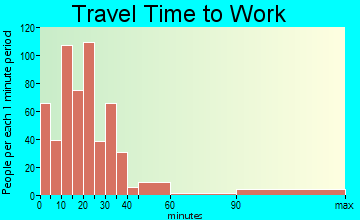 Fountain Hill commuting: travel time to work