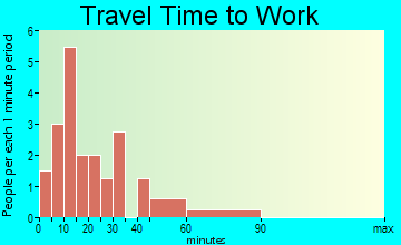 Foxburg travel time to work