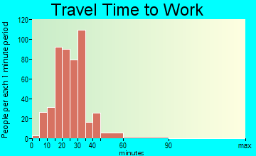 Fox Chapel travel time to work