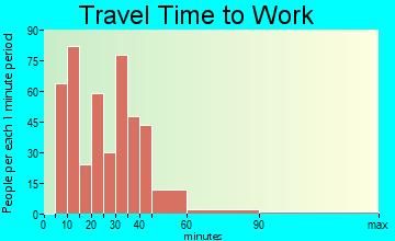 Fox Run travel time to work