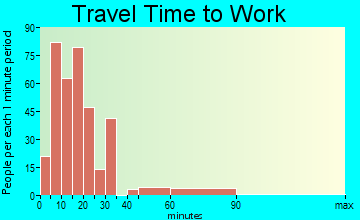 Frackville travel time to work - commute